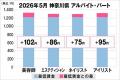 美プロ調べ「2026年5月 最低賃金から見る美容業界の 美プロ調べ「2026年5月 最低賃金から見る美容業界の