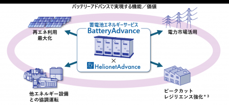 電力需給の最適化を統合制御で実現する「蓄電池オンサ 電力需給の最適化を統合制御で実現する「蓄電池オンサ