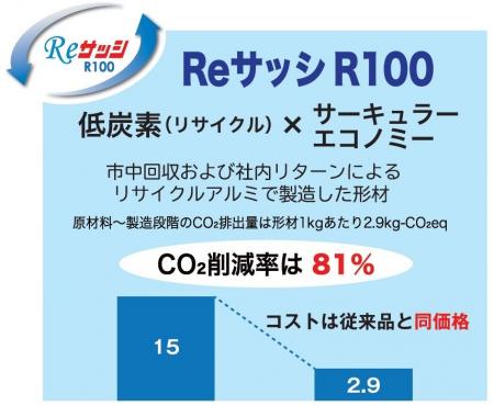 不二サッシグループ、リサイクル率100%「Reサッシ R1 不二サッシグループ、リサイクル率100%「Reサッシ R1