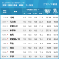 4年連続で「川崎」が1位に!「神奈川の賃貸物件探しで 4年連続で「川崎」が1位に!「神奈川の賃貸物件探しで