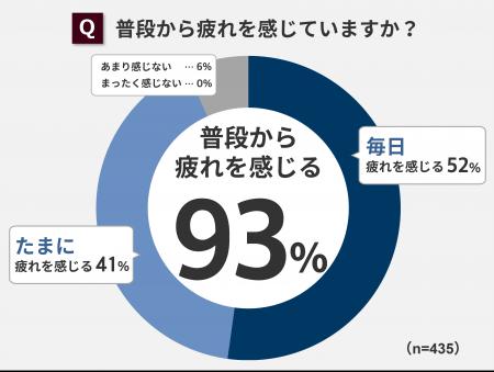 多くのお父さんが首・肩・腰に疲れを感じている!父の 多くのお父さんが首・肩・腰に疲れを感じている!父の