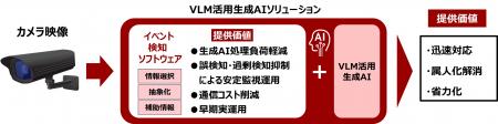 生成AI(VLM)の入力最適化を実現するイベント検知utf-8 生成AI(VLM)の入力最適化を実現するイベント検知utf-8