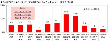 これまでのカスタマイズの総額は平均92.9万円!utf-8 これまでのカスタマイズの総額は平均92.9万円!utf-8