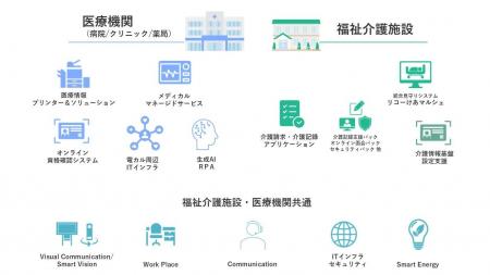 医療現場のDX支援に向けたラインナップを拡充 医療現場のDX支援に向けたラインナップを拡充