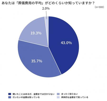 葬儀費用への不安は約8割、でも「具体的な金額を知っ 葬儀費用への不安は約8割、でも「具体的な金額を知っ