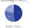 葬儀費用への不安は約8割、でも「具体的な金額を知っ 葬儀費用への不安は約8割、でも「具体的な金額を知っ