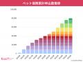 ペット保険比較サイト『ペット保険STATION』累計申込8 ペット保険比較サイト『ペット保険STATION』累計申込8
