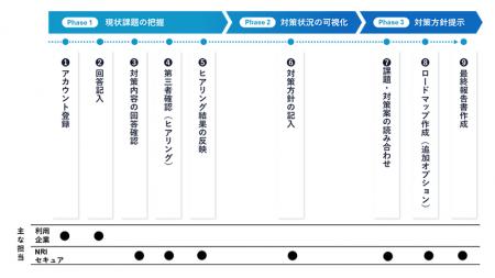 NRIセキュア、経済産業省「SCS評価制度」の対応状況を NRIセキュア、経済産業省「SCS評価制度」の対応状況を