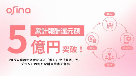 推し購買プラットフォーム「osina」、生活者への累計 推し購買プラットフォーム「osina」、生活者への累計