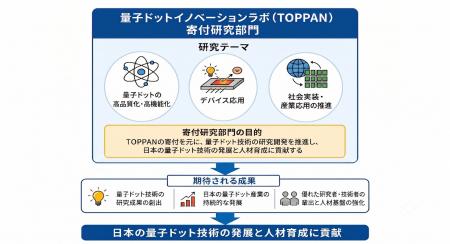 TOPPANと東大先端研、寄付研究部門「量子ドットイノベ TOPPANと東大先端研、寄付研究部門「量子ドットイノベ