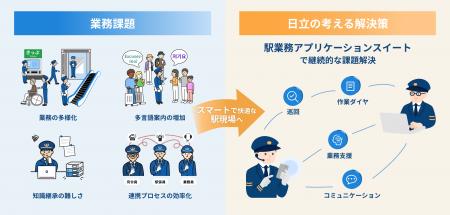 駅業務を支援する複数のアプリケーションを一つに統合 駅業務を支援する複数のアプリケーションを一つに統合