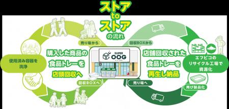 エフピコ・スーパーオオジ「エコストア協働宣言」を発 エフピコ・スーパーオオジ「エコストア協働宣言」を発