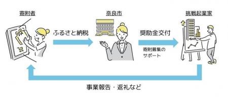 【奈良市】奈良市と一緒にクラウドファンディングに挑 【奈良市】奈良市と一緒にクラウドファンディングに挑