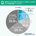 CSR活動は企業への「愛着」や「誇り」に影響すると思 CSR活動は企業への「愛着」や「誇り」に影響すると思