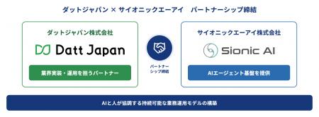 ダットジャパン・サイオニックエーアイ AI活用による ダットジャパン・サイオニックエーアイ AI活用による
