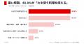補助があっても約9割が「夏の電気・ガス代は重い」。 補助があっても約9割が「夏の電気・ガス代は重い」。