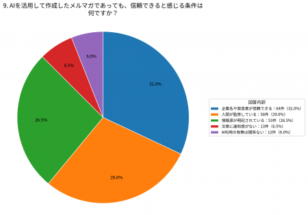 AI作成メルマガの信頼条件、最多は「企業名や発信者が AI作成メルマガの信頼条件、最多は「企業名や発信者が