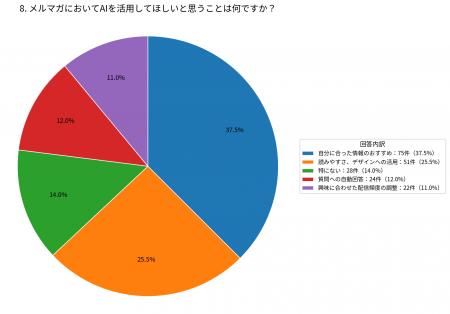 メルマガでAIに期待すること、最多は「自分に合った情 メルマガでAIに期待すること、最多は「自分に合った情
