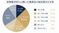 【2026年版】金融資産1億円以上の富裕層250人に聞いた 【2026年版】金融資産1億円以上の富裕層250人に聞いた