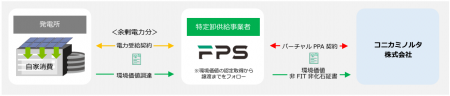 FPS、コニカミノルタとバーチャルPPA契約を締結 FPS、コニカミノルタとバーチャルPPA契約を締結