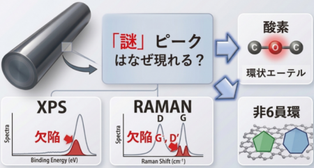原子レベルの構造解析により炭素材料の「謎」を解明― 原子レベルの構造解析により炭素材料の「謎」を解明―