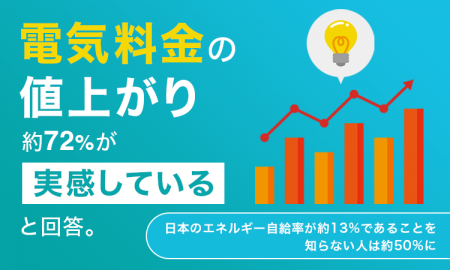 電気料金の値上がり、約72%が「実感している」と回答 電気料金の値上がり、約72%が「実感している」と回答