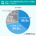電気料金の値上がり、約72%が「実感している」と回答 電気料金の値上がり、約72%が「実感している」と回答