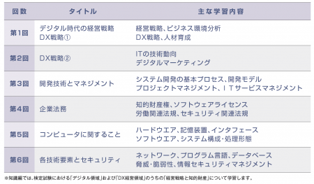 「DX経営アドバイザー」検定試験対策講座 7月1日より 「DX経営アドバイザー」検定試験対策講座 7月1日より