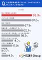 外壁塗装業者選び、重視するポイント1位は「地元での 外壁塗装業者選び、重視するポイント1位は「地元での