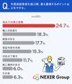外壁塗装業者選び、重視するポイント1位は「地元での 外壁塗装業者選び、重視するポイント1位は「地元での