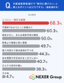 外壁塗装業者選び、重視するポイント1位は「地元での 外壁塗装業者選び、重視するポイント1位は「地元での