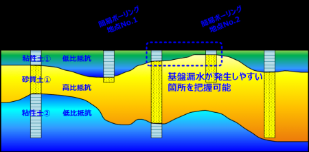 応用地質、「牽引式電気探査を活用した河川堤防の弱部 応用地質、「牽引式電気探査を活用した河川堤防の弱部