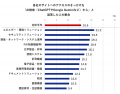 BtoBの情報収集でも進む「AI検索」活用、約65%が利用 BtoBの情報収集でも進む「AI検索」活用、約65%が利用