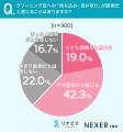 クリーニング店への持ち込み・受け取り、約61%が「面 クリーニング店への持ち込み・受け取り、約61%が「面