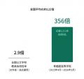 全国2.9倍に対し青楓館高等学院は356倍。 採用倍率が 全国2.9倍に対し青楓館高等学院は356倍。 採用倍率が