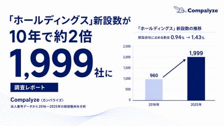 「ホールディングス」を名乗る会社が10年で約2倍 ─ 会 「ホールディングス」を名乗る会社が10年で約2倍 ─ 会