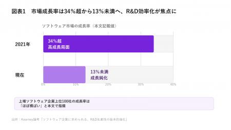 2021年34%超から現在13%未満へ、ソフトウェア市場鈍 2021年34%超から現在13%未満へ、ソフトウェア市場鈍
