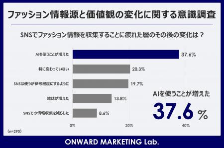 【ファッション情報源もメンパ重視に】SNSに「疲れた 【ファッション情報源もメンパ重視に】SNSに「疲れた