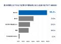 【夏の食生活と胃の不調に関する実態調査】その不調、 【夏の食生活と胃の不調に関する実態調査】その不調、