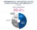 【夏の食生活と胃の不調に関する実態調査】その不調、 【夏の食生活と胃の不調に関する実態調査】その不調、