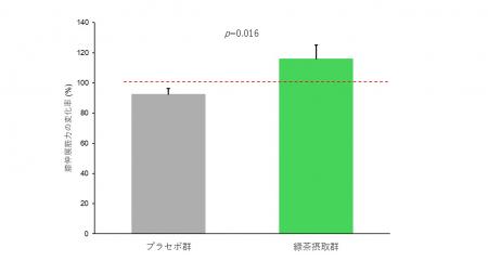 継続的な緑茶カテキンの摂取と日常生活で実施可utf-8 継続的な緑茶カテキンの摂取と日常生活で実施可utf-8