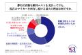 都内在住のマイカー所有者の8割強が、今後便利なモビ 都内在住のマイカー所有者の8割強が、今後便利なモビ