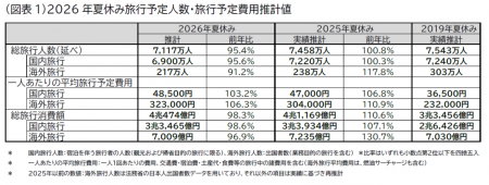 2026年夏休み(7月15日~8月31日)の旅行動向 2026年夏休み(7月15日~8月31日)の旅行動向