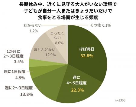 長期休みに子どもの「孤食」深刻化――欠食につながるリ 長期休みに子どもの「孤食」深刻化――欠食につながるリ
