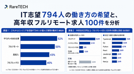 RareTECHが調査、リモート希望は約5割、求人の条件は RareTECHが調査、リモート希望は約5割、求人の条件は
