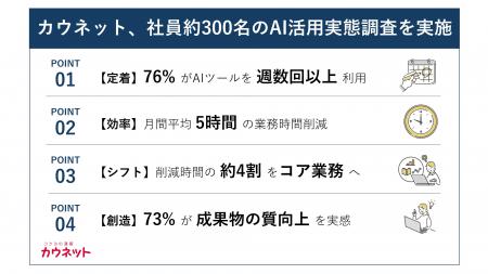 AI活用で月間業務時間を平均5時間削減、削減時間の4割 AI活用で月間業務時間を平均5時間削減、削減時間の4割