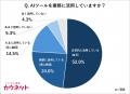 AI活用で月間業務時間を平均5時間削減、削減時間の4割 AI活用で月間業務時間を平均5時間削減、削減時間の4割