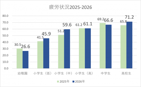日本の子どもたちに広がる「疲労の低年齢化」頑張る子 日本の子どもたちに広がる「疲労の低年齢化」頑張る子