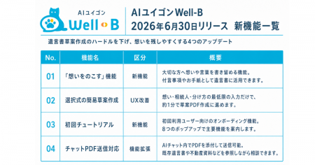 AI遺言書作成支援アプリ「AIユイゴンWell-B」、6月30 AI遺言書作成支援アプリ「AIユイゴンWell-B」、6月30