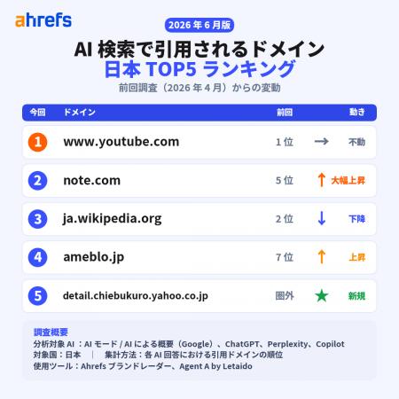 【Ahrefs 調査】AI 検索の引用ドメインが 2 ヶ月で激 【Ahrefs 調査】AI 検索の引用ドメインが 2 ヶ月で激